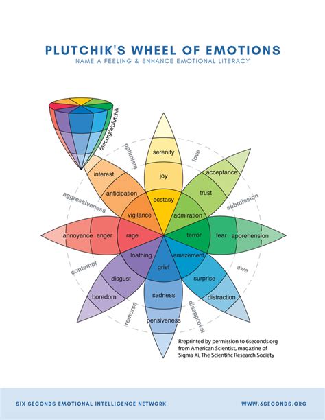 Plutchiks Wheel Of Emotions Feelings Wheel Six Seconds