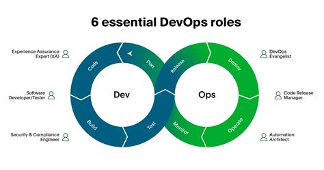 6 Essential Devops Roles You Need On Your Team Pagerduty
