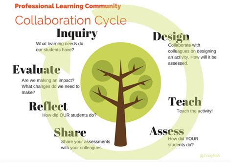 Professional Learning Communities Indianola Community School District