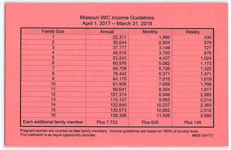 For two people, gross is $1,726 (net $1,335). WIC