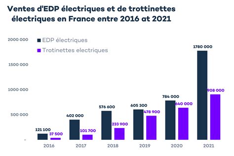 Le Marché Français Des Véhicules électriques En 2023 Virta