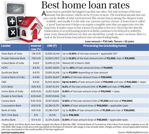 Home Loan Rates Compared Sbi Vs Pnb Vs Hdfc Mint
