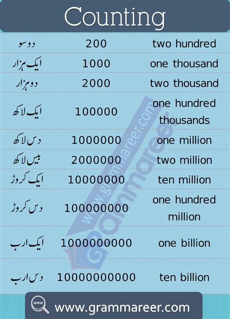 Urdu Counting 1 to 100 Ginti in 2022 | Learn english words, English ...