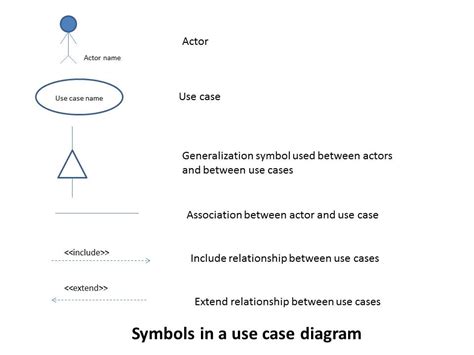 Entity Relationship Diagram Symbols Uml Use Case Diagram Design Porn