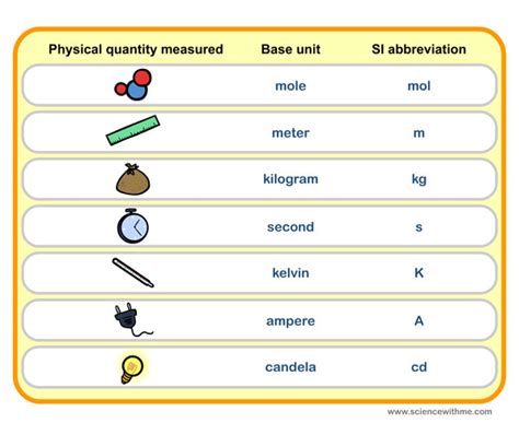 Science With Me Learn About Si Units