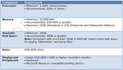 Want to know about the basic windows 10 system requirements then please read article till the end. Windows 2008R2 System Requirements