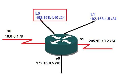 Configuring OSPF Open Shortest Path First Configuration On Cisco