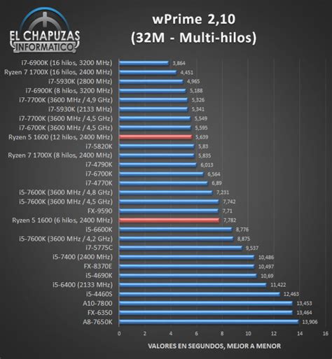 The 4600hs integrates six of the eight cores based on the zen 2 microarchitecture. AMD Ryzen 5 1600 Review Leaks Out - Great Synthetic But ...
