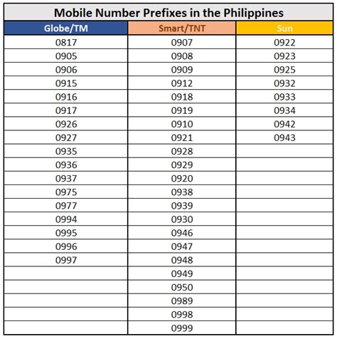 List Of Mobile Network Prefixes In The Philippines 2022 Mobile Mobile