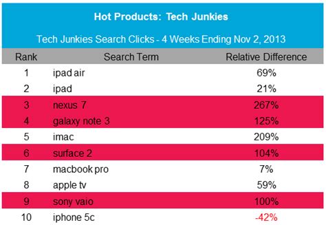 Report Search Trends Hint At A Holiday Season Filled With Tech Gadget
