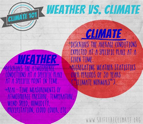 The Difference Between Weather And Climate Weather An