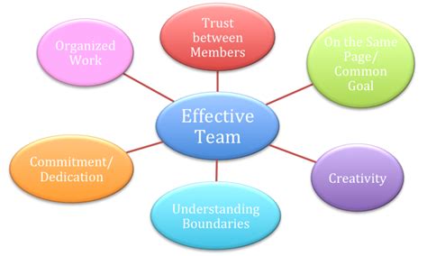 Overview Building Effective Teams