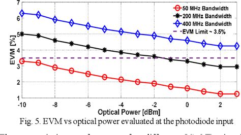 Figure 5 From Multiband 5G NR Over Fiber System Using Analog Front Haul