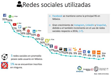 Asi Usan Las Redes Sociales Los Mexicanos Infografia Infographic Images