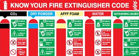 Know Your Fire Extinguisher Colour Code Sign 300w X 200h