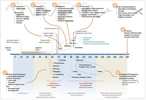 New Testament Authorship Timeline