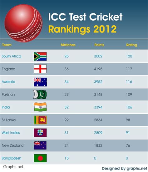 Current Icc Test Team Rankings 2012 Infographics By
