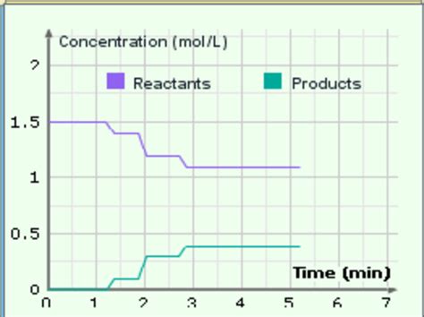 These successful changes are called successful collisions. Collision Theory Gizmo Worksheet Answers - Explorelearning ...