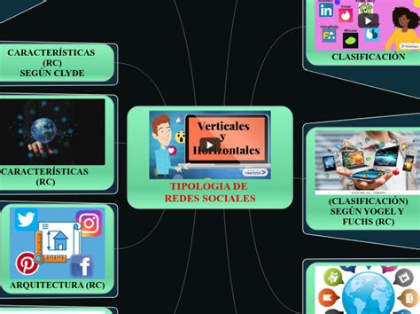 Tipologia De Redes Sociales Mind Map