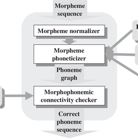 Architecture Of The Grapheme To Phoneme Converter Download Scientific