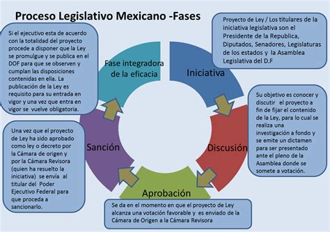 Blog Unadm Mapa Conceptual Las Tres Fases Del Proceso Legislativo
