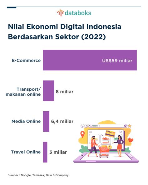 Ini Nilai Ekonomi Digital Indonesia Tahun Menurut Google