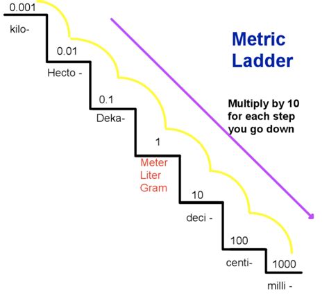 Converting Within The Metric System Using The Metric Staircase Hubpages