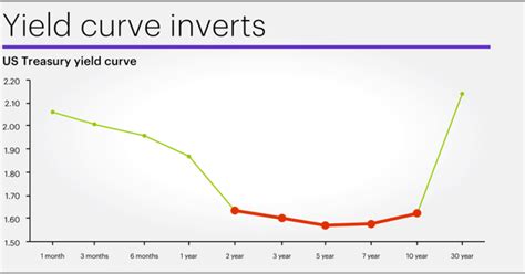 Yield Curve Inversion Signals Heightened Volatility 0919 Klcm Advisors