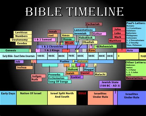 How To Read The Bible In Chronological Order George S Journal