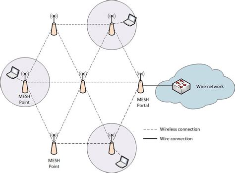 Example Of Wireless Mesh Network Infrastructure Download Scientific