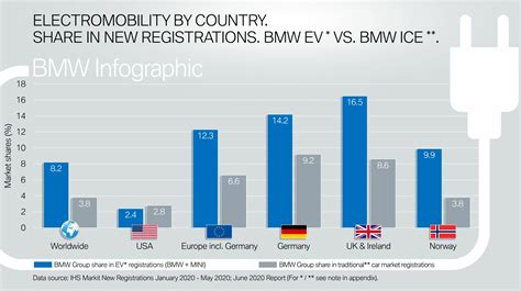 79 Of Total Bmw Group Car Sales In 2020 Were Electrified Vehicles
