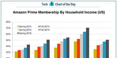 Amazon Prime Penetration By Household Income Business Insider