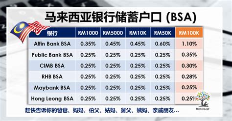 We studied the best savings accounts for may 2021. 银行储蓄户口利息: Maybank, CIMB, PB, HLB, Affin, RHB
