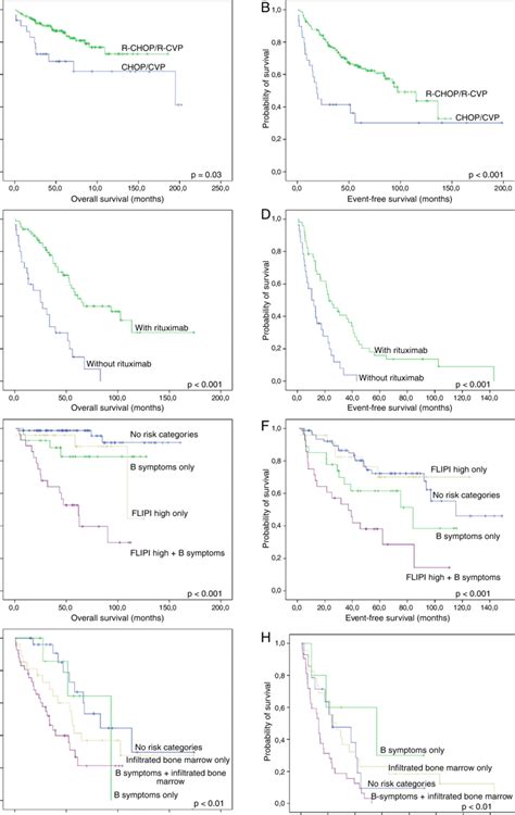 Survival Curves Of Follicular Lymphoma Fl And Mantle Cell Lymphoma