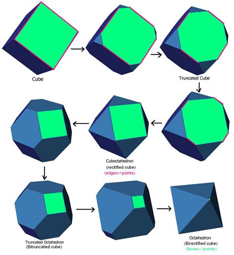 Dual Polyhedron Wikipedia The Free Encyclopedia Geometry
