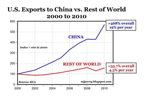 Us Exports To China Grew 4 Times Faster Than Exports To The Rest Of