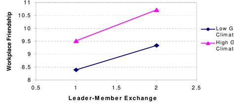 Figure 1 From Cross Level Effects Of Affective Climate On Leader Member