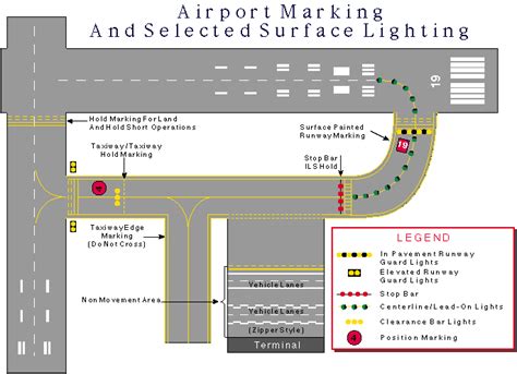 Understanding Airport Signs Markings And Lighting | Decoratingspecial.com