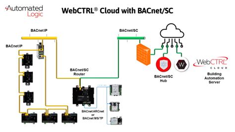 Automated Logic Adds Bacnetsc Solutions To Webctrl Bas