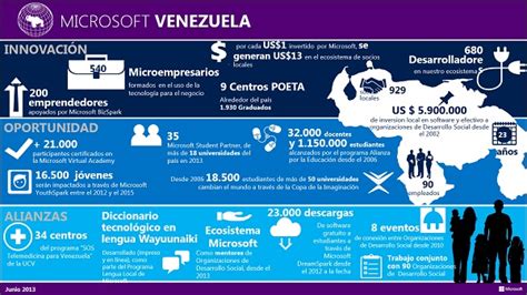 Microsoft Venezuela Alcanzó Nuevamente El Primer Lugar Como Mejor