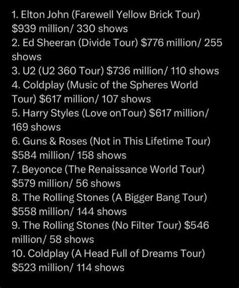 Beyoncé Is 7 In The List Of Highest Grossing Concert Tours Of All Time