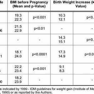 Weights Modification Bmi Weight Increase In Anorexia Nervosa And