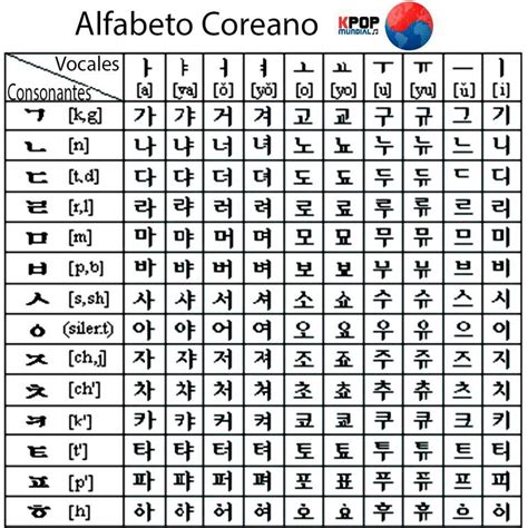 Hangul Alfabeto Coreano Alfabeto Coreano Palavras Coreanas Alfabeto Sexiezpix Web Porn