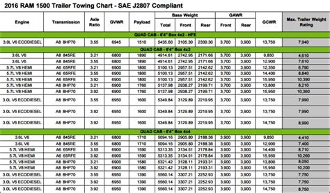 2021 Dodge Ram 1500 Towing Capacity Chart