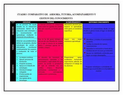 Cositas Y Aprendizajes Cuadro Comparativo De Asesoria Tutoria