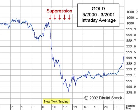 Gold Manipulation Intraday Charts Gold Eagle