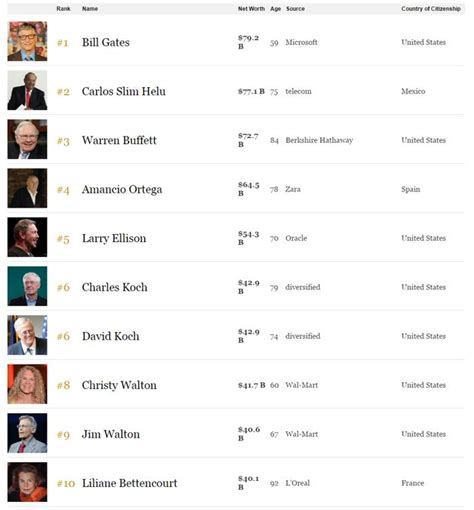 La Lista Forbes De Multimillonarios Del Mundo Bill Gates Es El