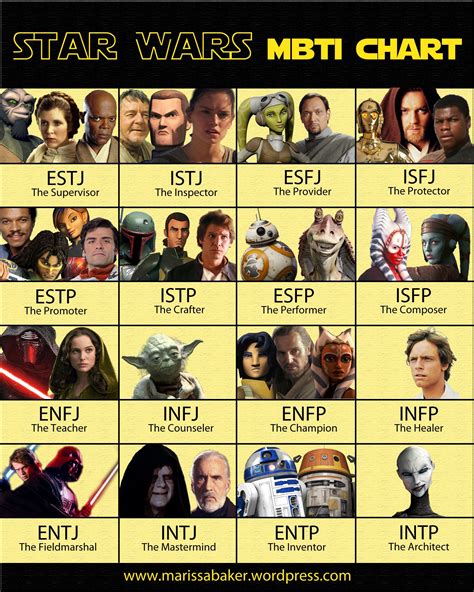 Pin By Mary K On Star Wars Mbti Charts Mbti Personality Chart