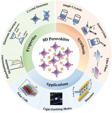 D Perovskites Unique Properties Synthesis And Their Applications