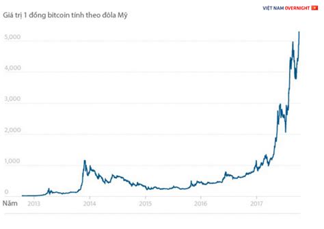 biểu Đồ giá bitcoin hàng năm